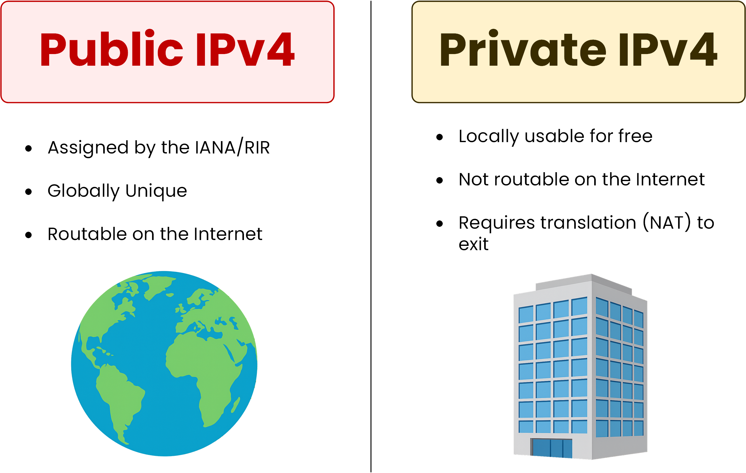 Public vs Private IPv4 addresses comparison chart