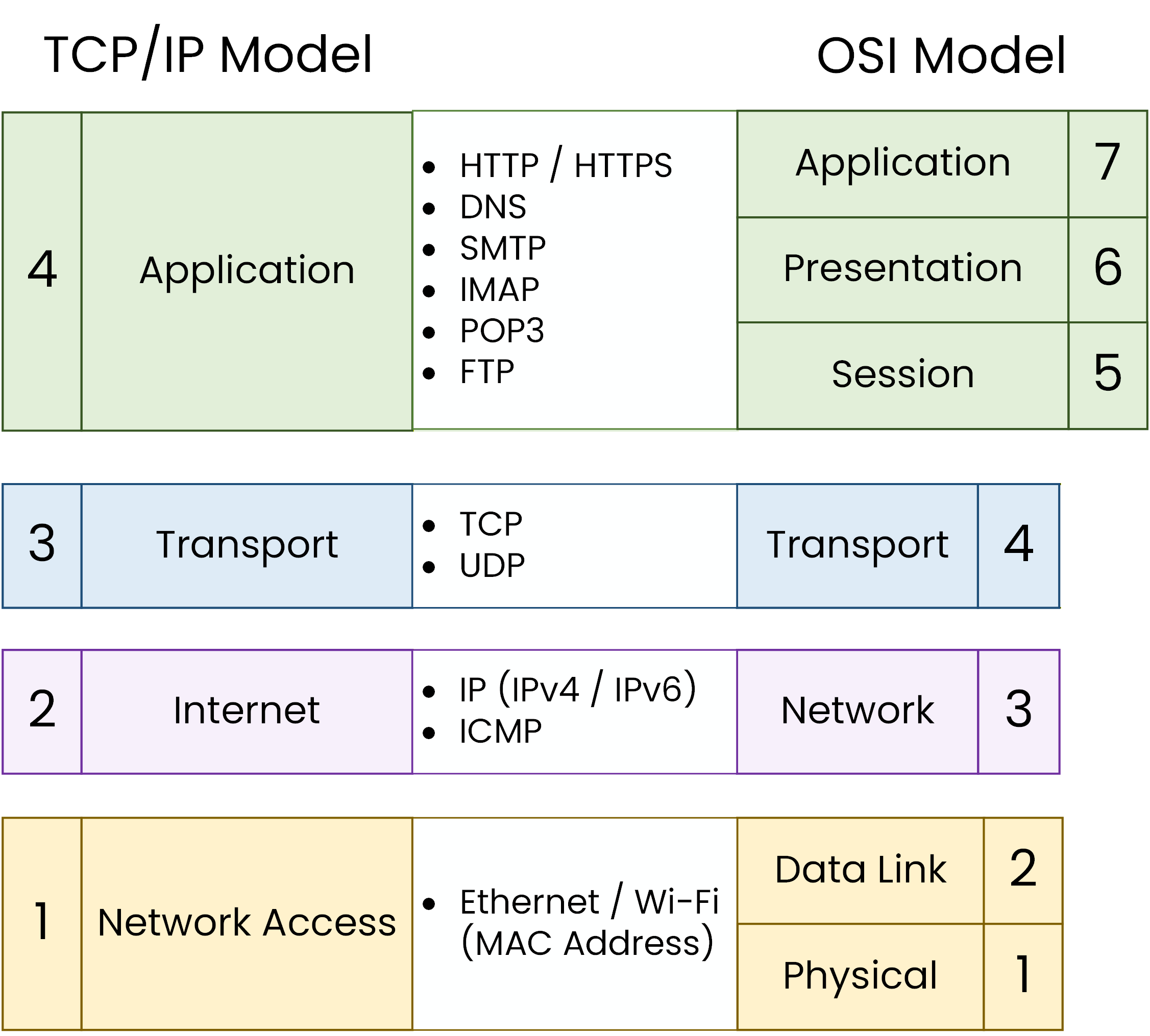 TCP IP model layers showing the four-layer architecture used in networking
