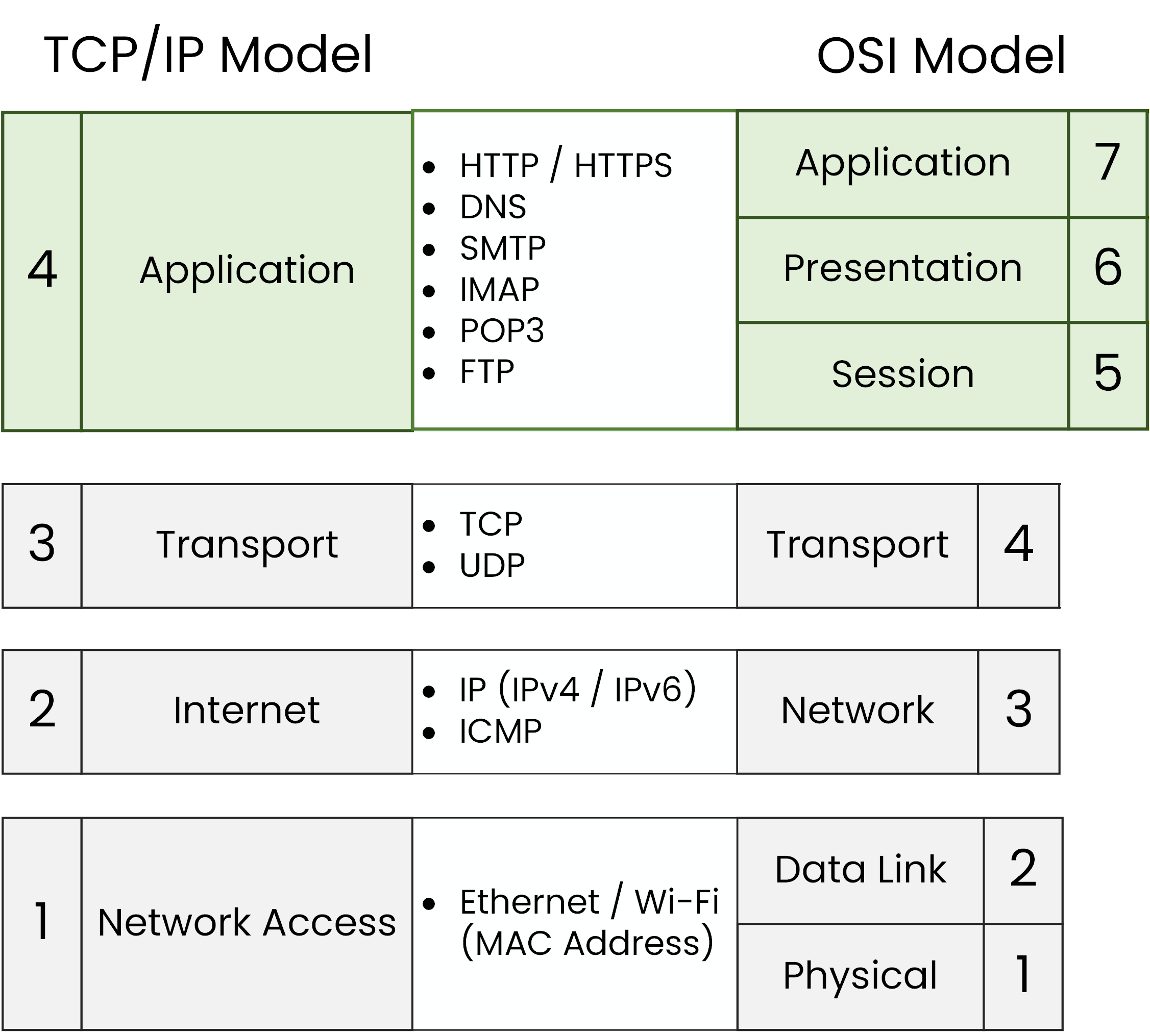 Application layer of the TCP IP model with common protocols like HTTP, DNS, and FTP