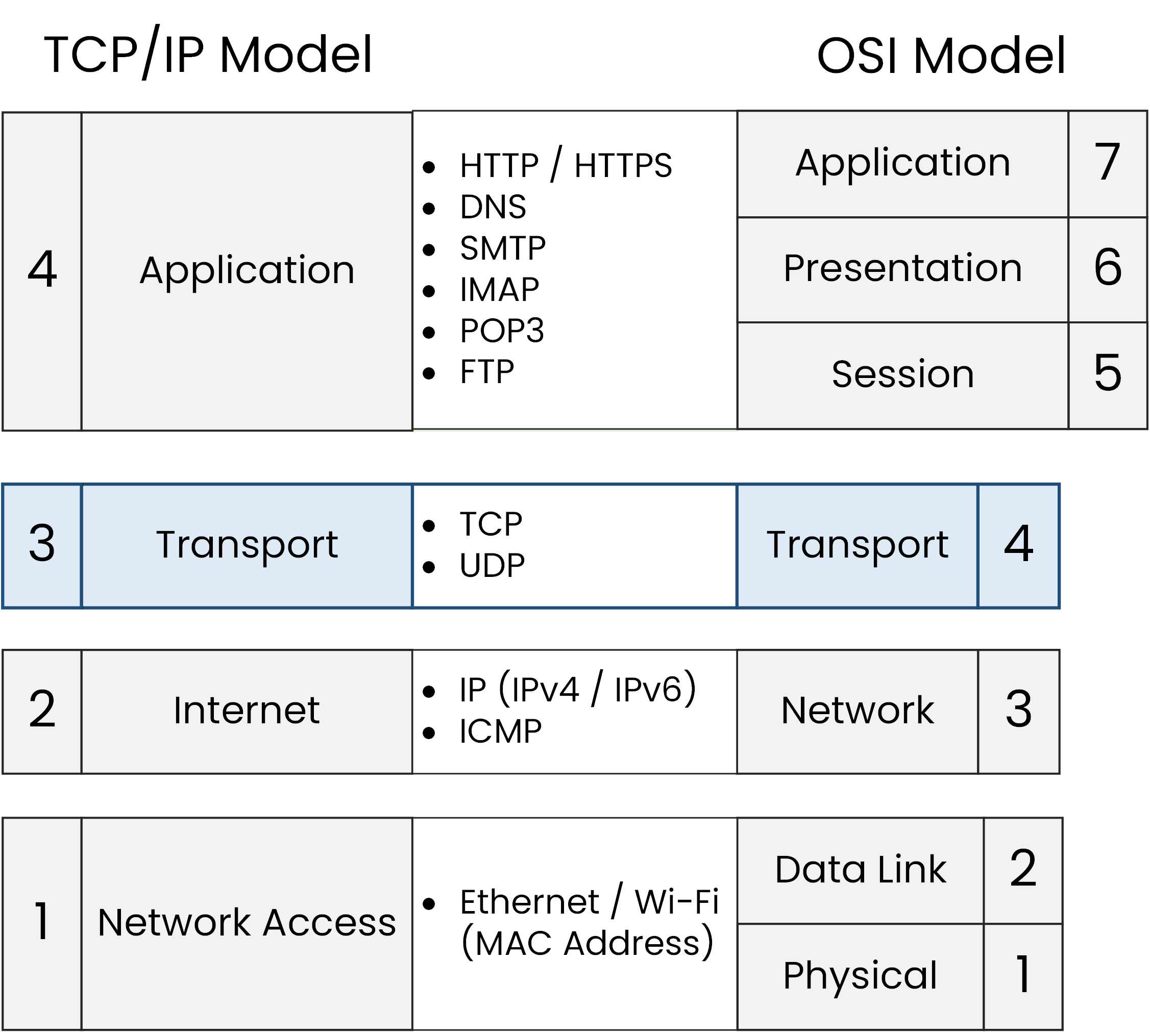 Transport layer of the TCP IP model showing protocols like TCP and UDP