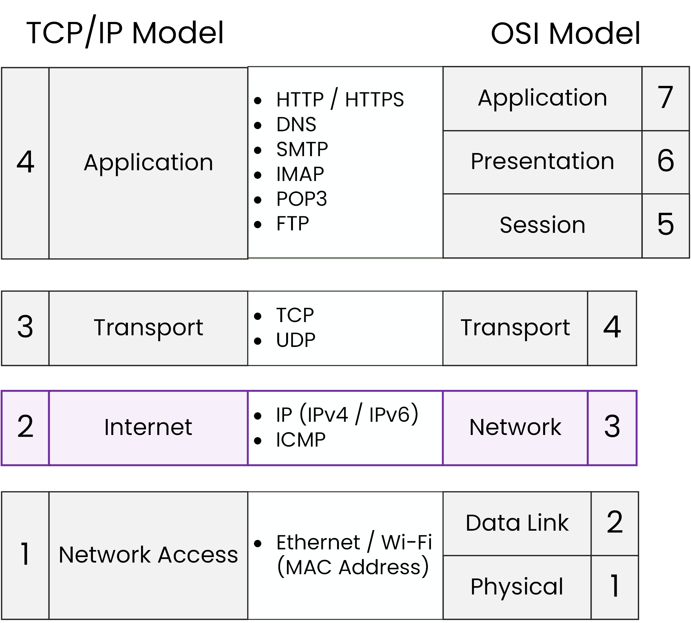 Internet layer of the TCP IP model highlighting protocols like IP, ICMP, and ARP