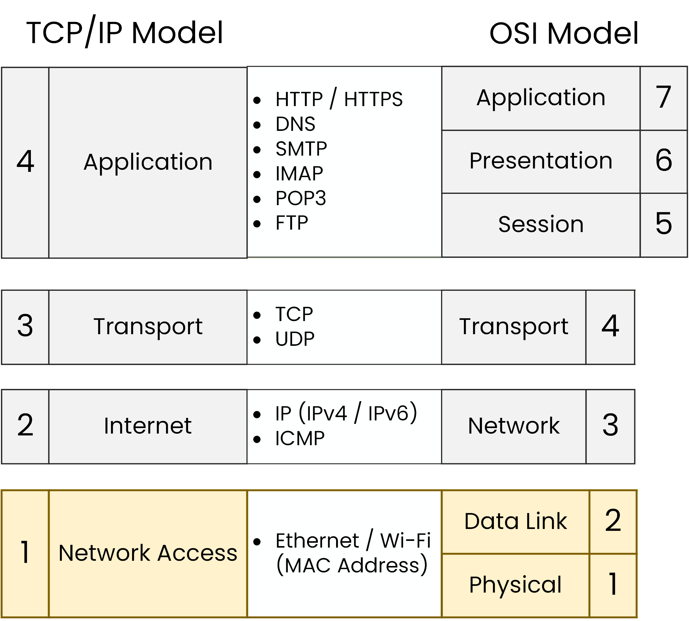 Network Access layer of the TCP IP model showing technologies like Ethernet and Wi-Fi