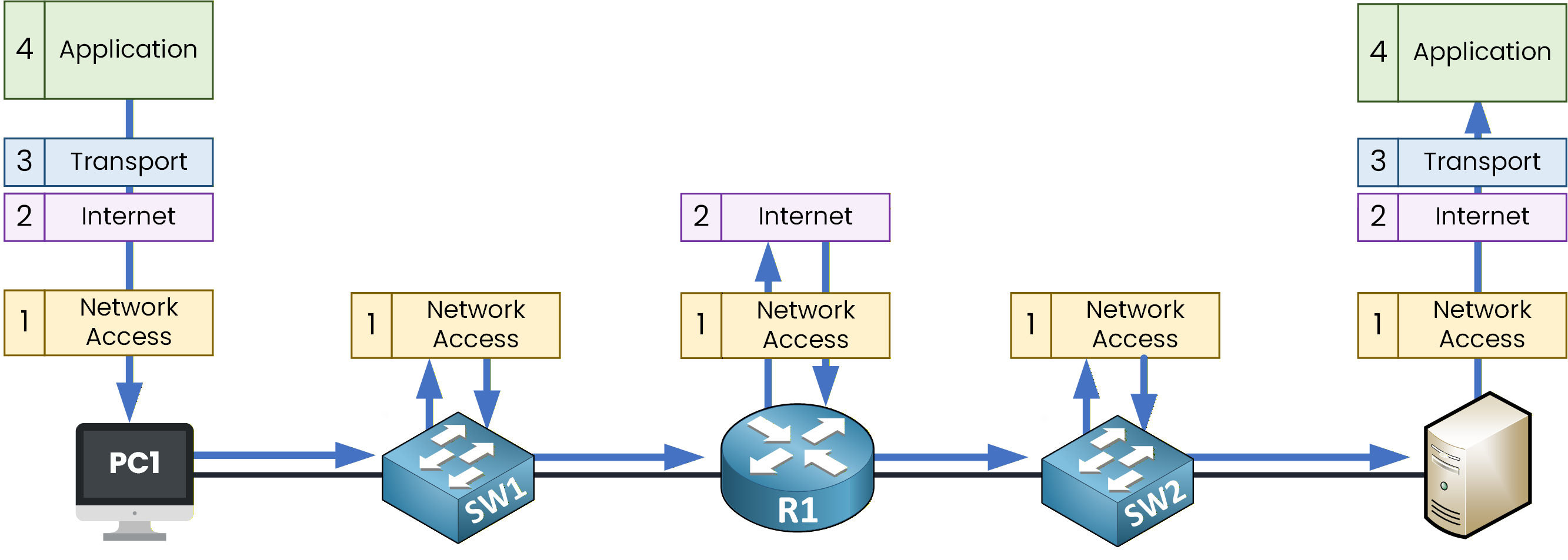 TCP IP data flow through the model layers from application to network access
