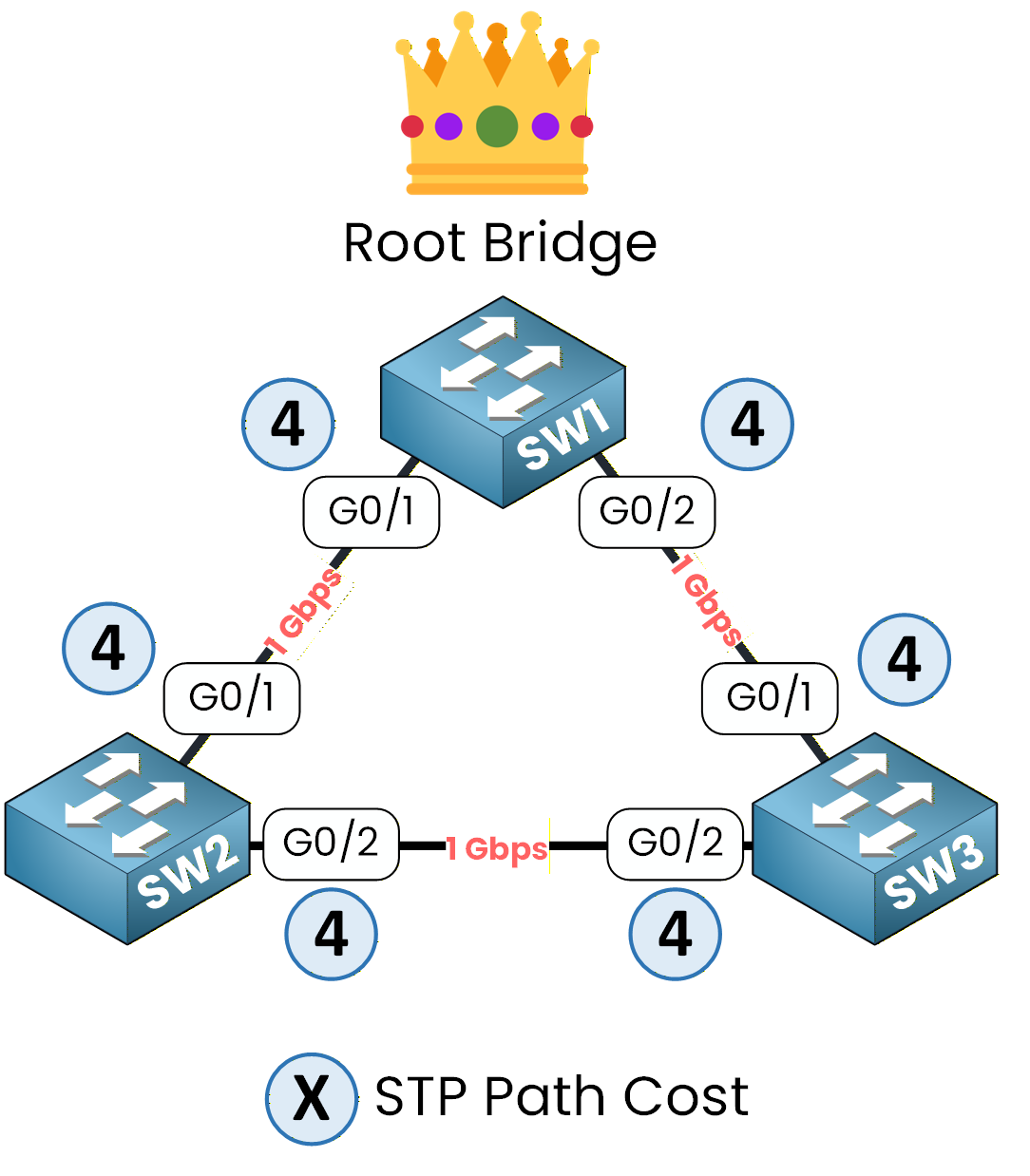 Spanning Tree Protocol topology diagram showing path costs assigned to each switch interface.