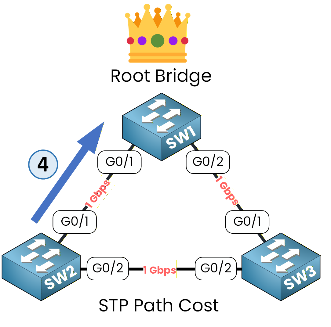 Spanning Tree Protocol diagram showing Root Port election based on lowest path cost to the Root Bridge.