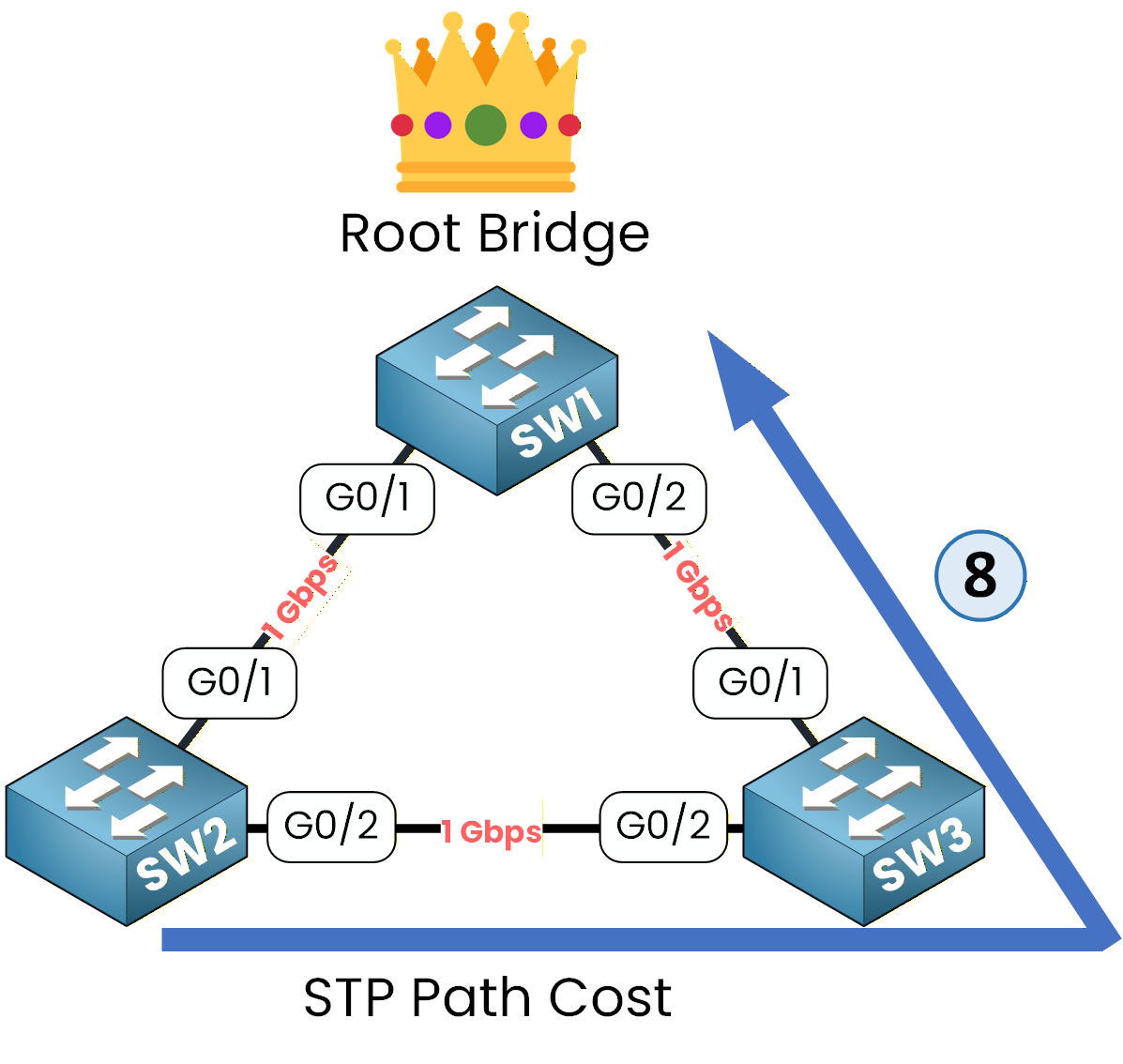 Spanning Tree Protocol diagram showing an indirect path with a higher path cost for Root Port selection.