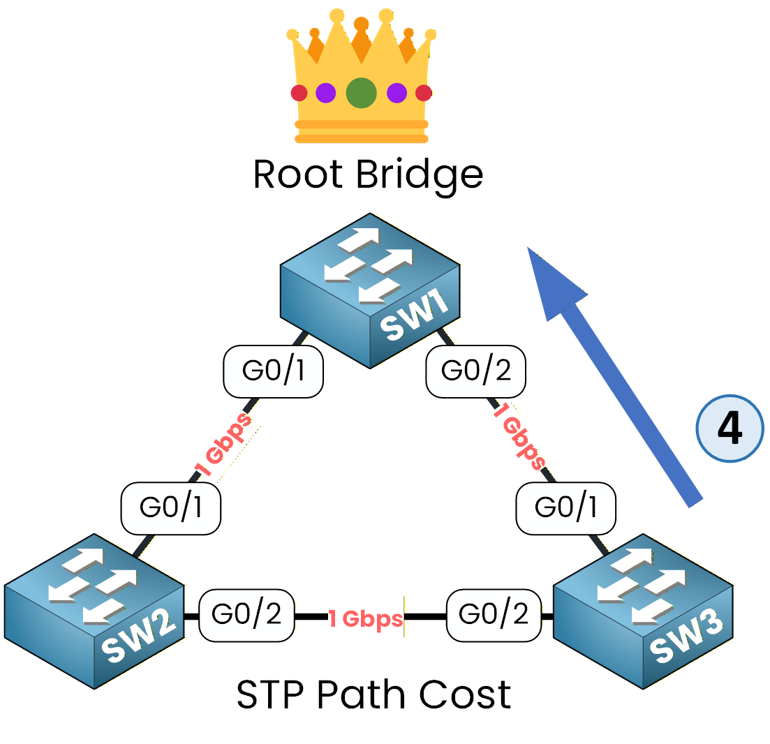 Spanning Tree Protocol diagram showing an indirect path through another switch with cumulative path cost for Root Port selection.