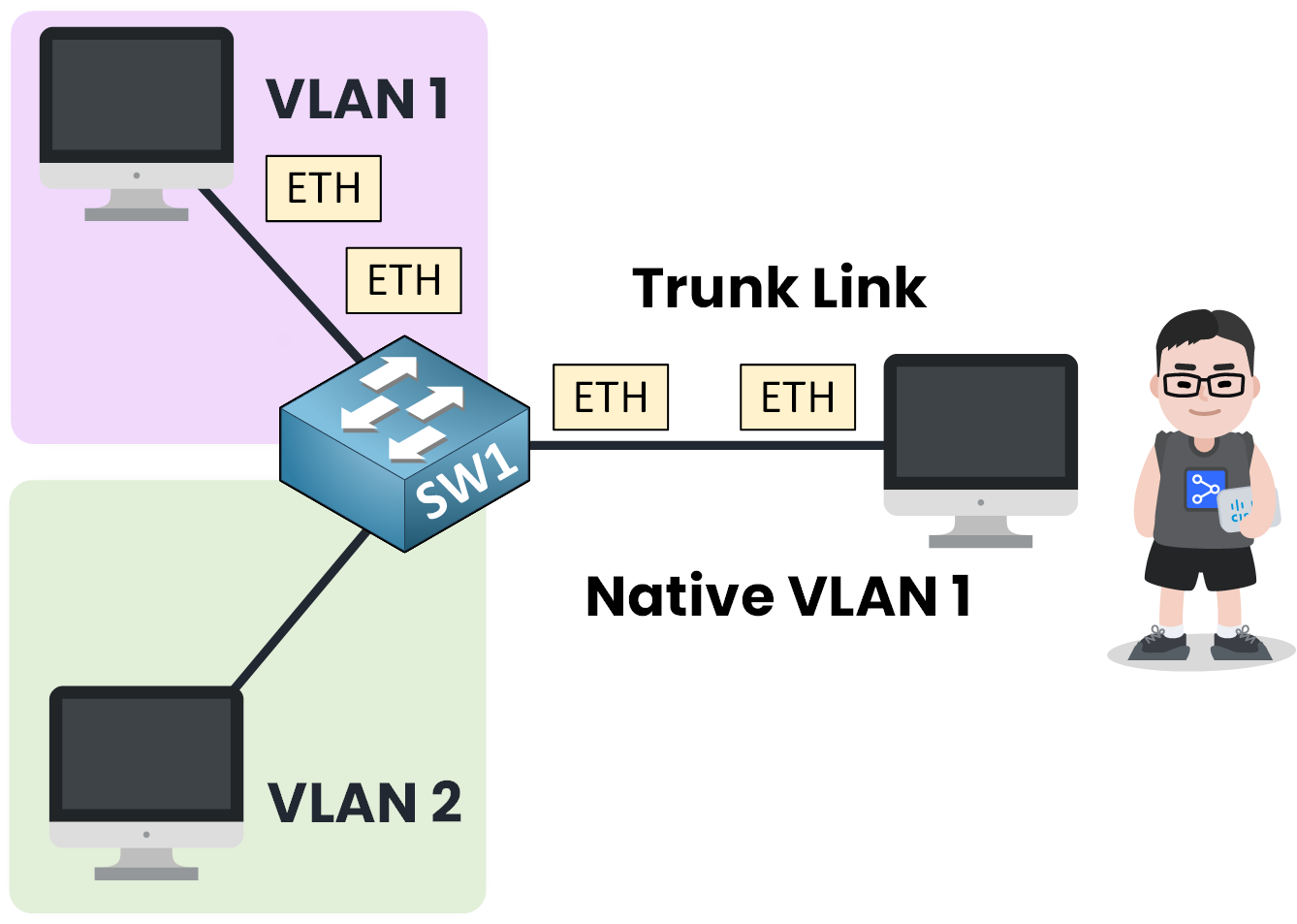 Troncal VLAN nativa