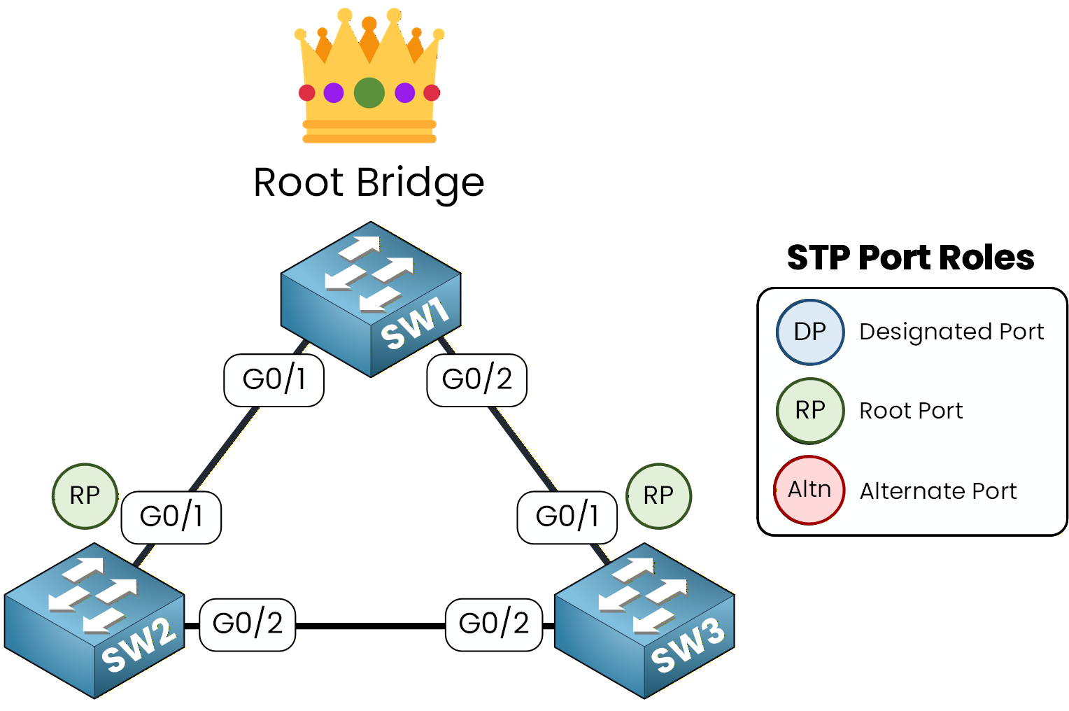 Spanning Tree Protocol diagram summarizing Root Port, Designated Port, and Blocked Port roles after Root Port election.