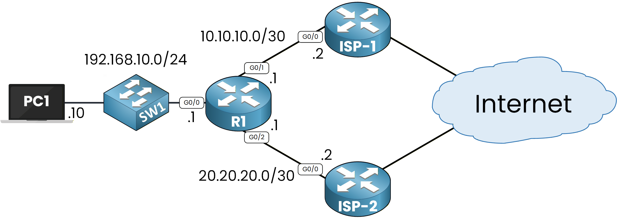 Dual ISP policy-based routing network topology diagram