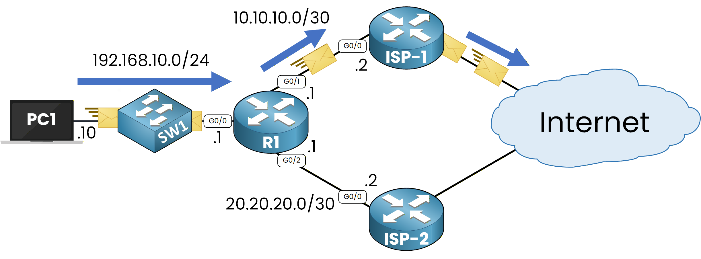 Default traffic path to ISP-1 without policy-based routing in dual ISP network topology