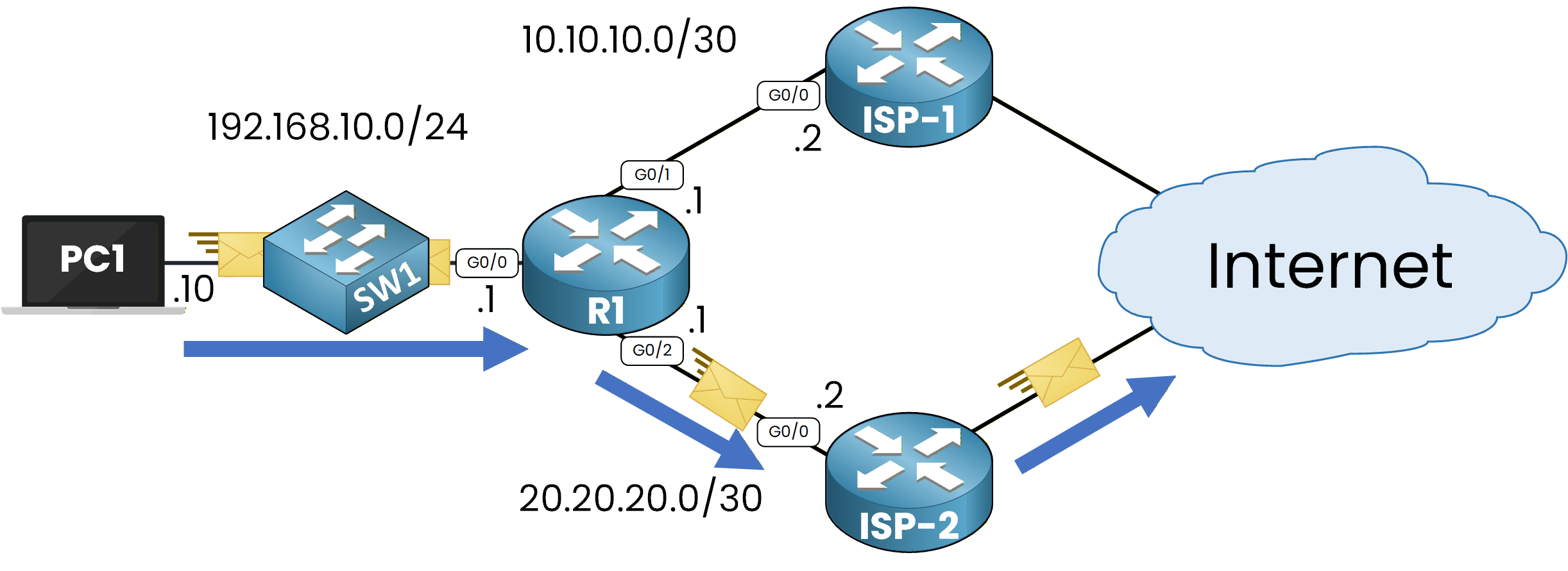 Traffic path redirected to ISP-2 using policy-based routing in dual ISP network topology