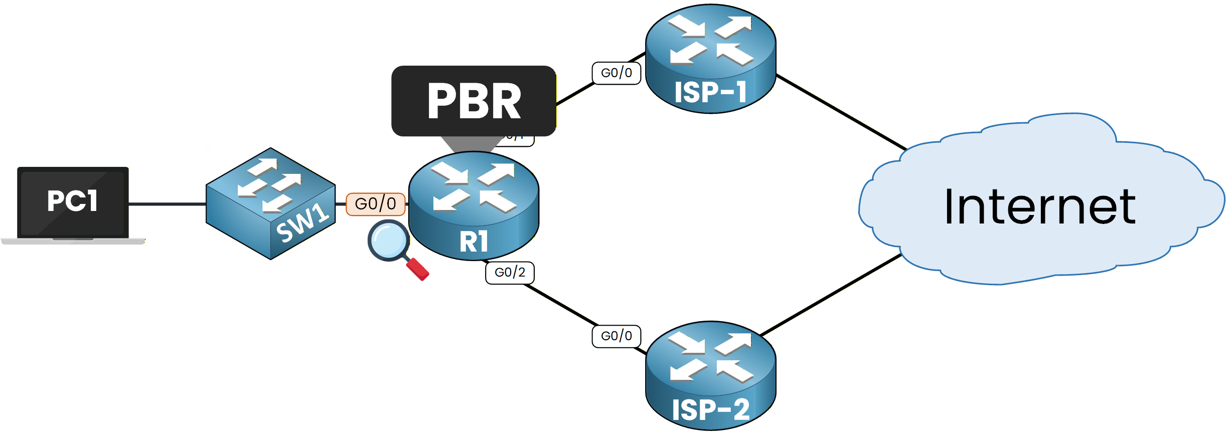PBR applied on R1 incoming interface G0/0 from SW1 and PC1, with ISP-1 and ISP-2 paths to the Internet