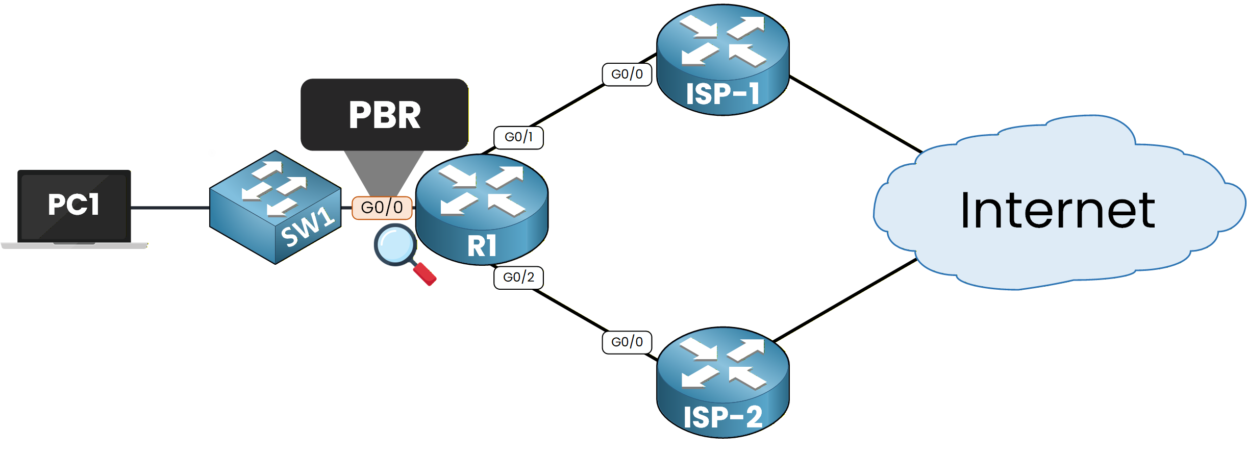 Router R1 with policy-based routing configured to analyze incoming packets and redirect traffic to ISP-2.