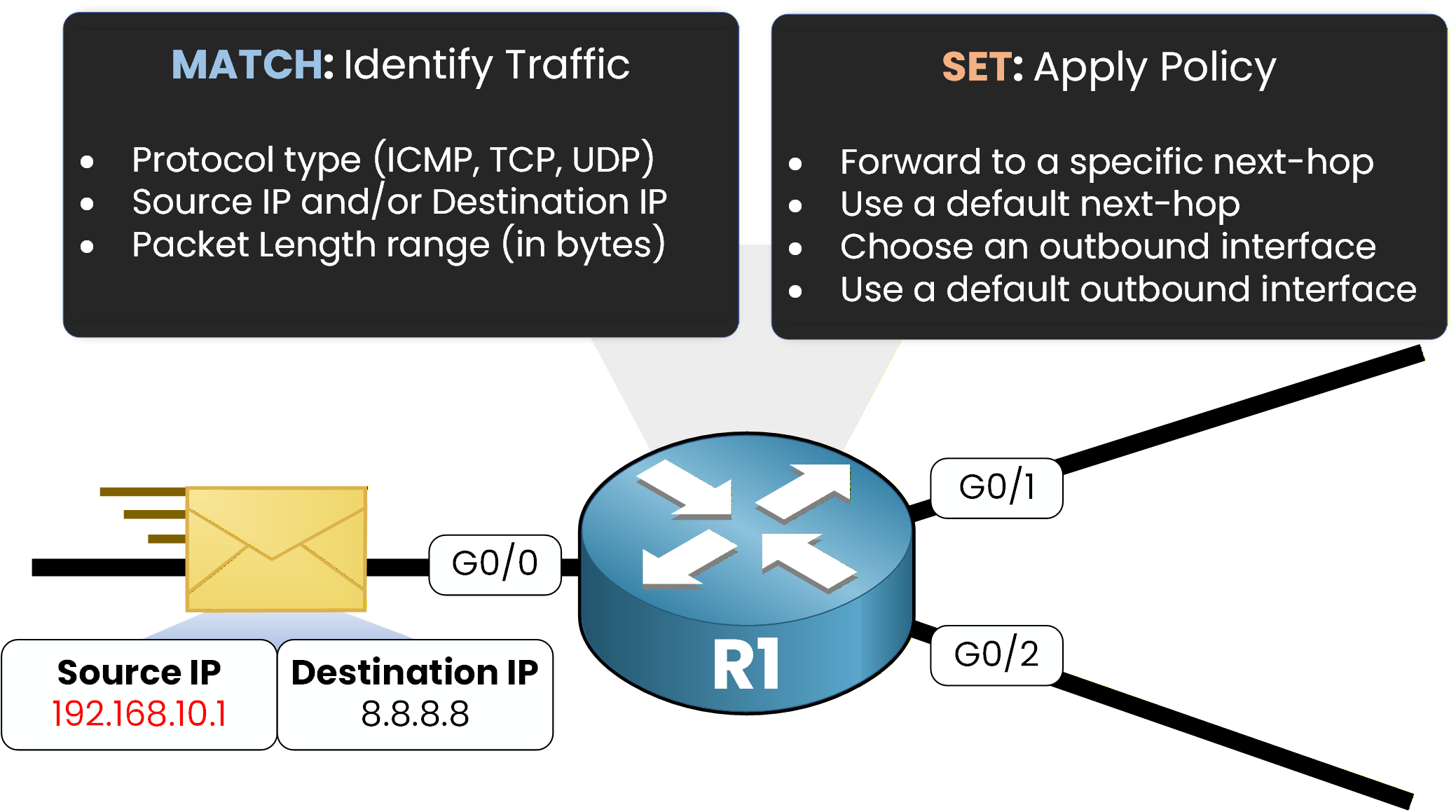 Policy-Based Routing (PBR) diagram showing route-map MATCH criteria and SET actions with traffic entering R1 and forwarding to a next-hop or interface