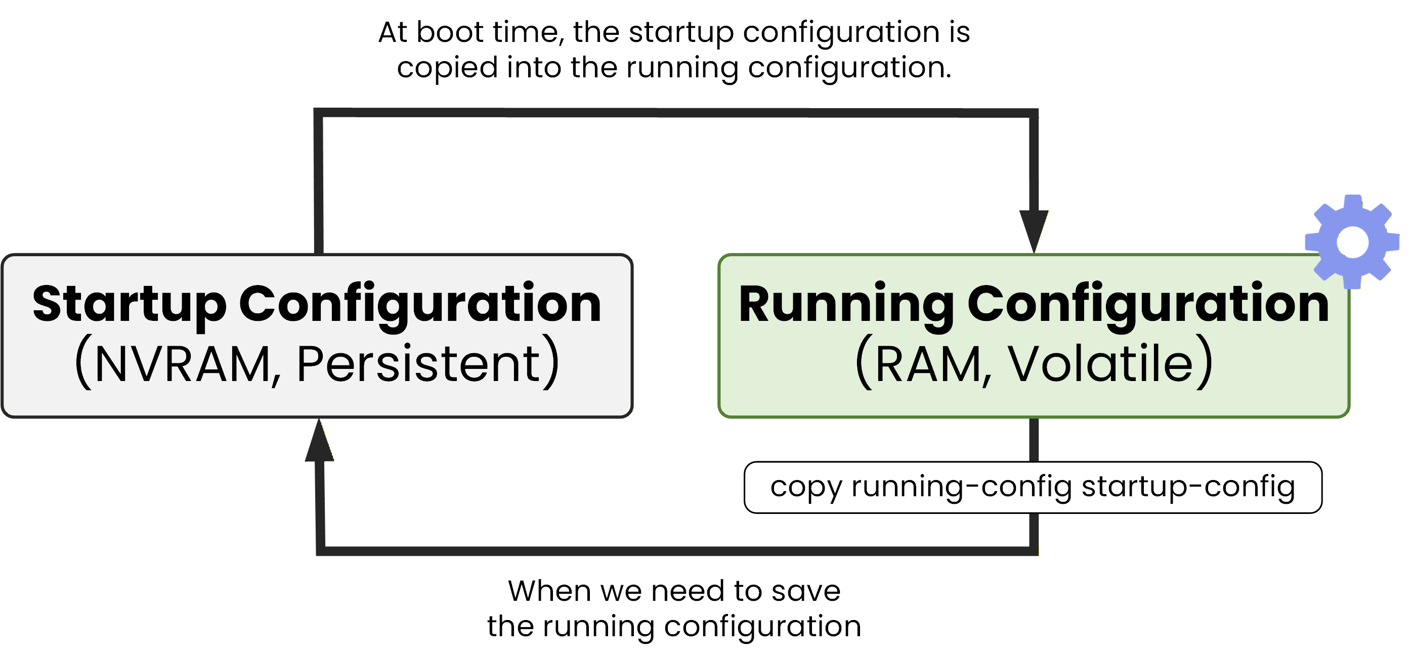 startup config and running configuration