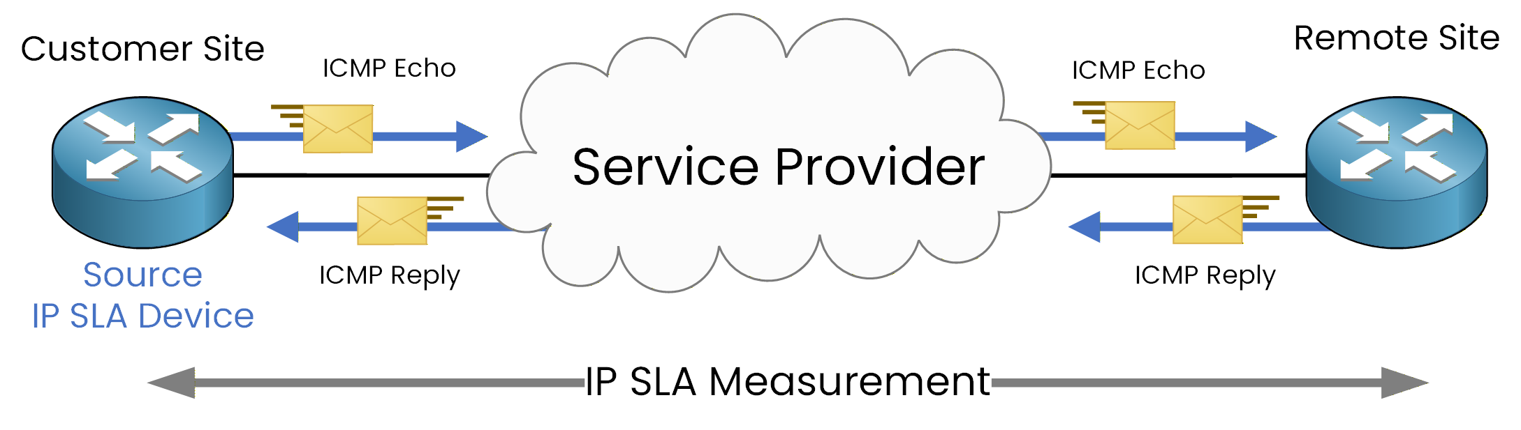 ip sla echo reply concept example