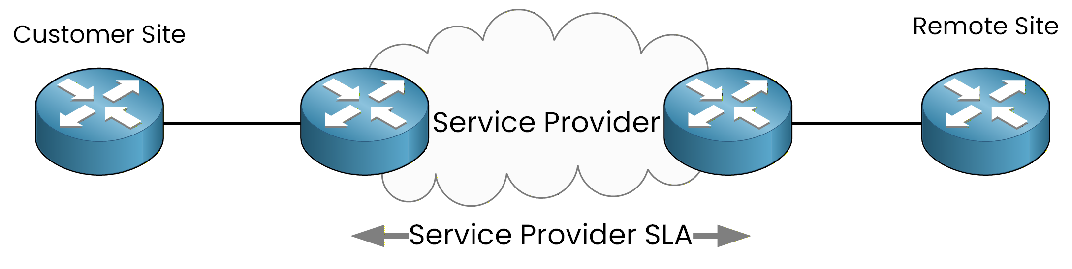service provider sla