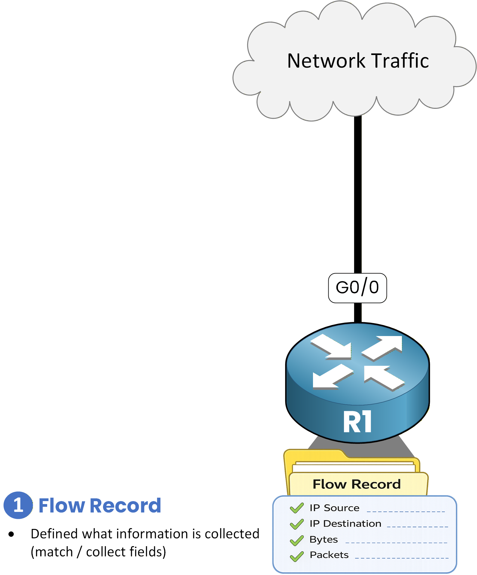 Diagram showing a Flow Record in Flexible NetFlow, defining the match and collect fields such as IP source, IP destination, bytes, and packets.