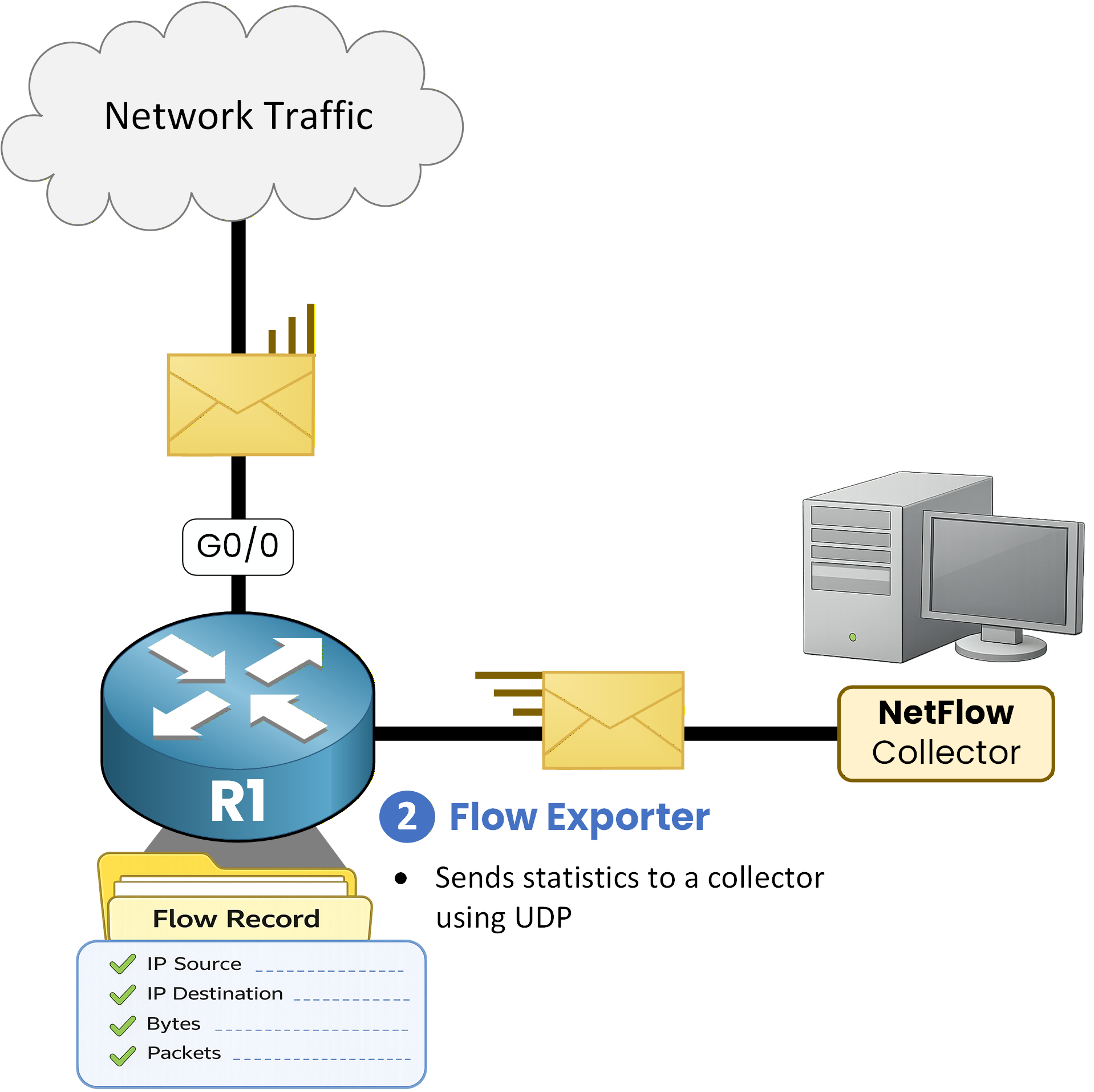 Diagram showing the Flexible NetFlow Flow Exporter sending flow statistics from a router to a NetFlow Collector using UDP.