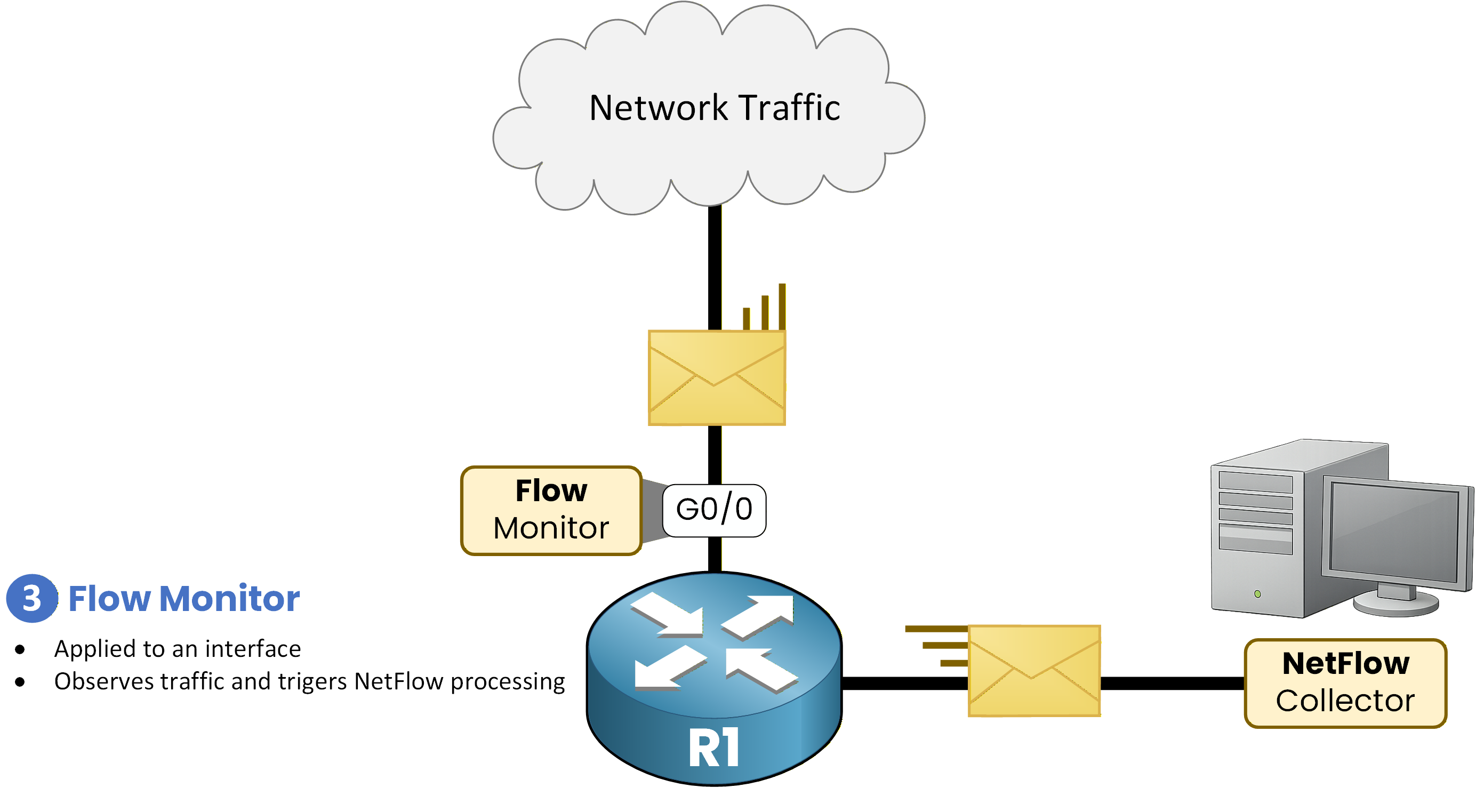 Diagram showing a Cisco router with a Flow Monitor applied to an interface, observing network traffic as part of Flexible NetFlow.