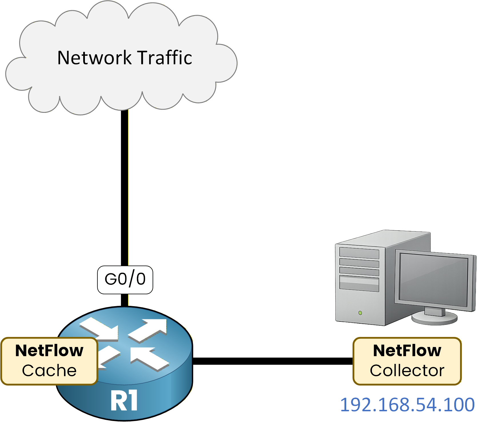 netflow configuration topology