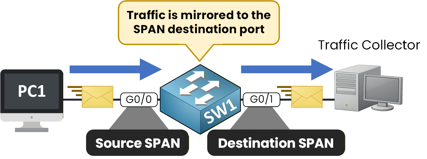 SPAN source and destination ports traffic mirroring