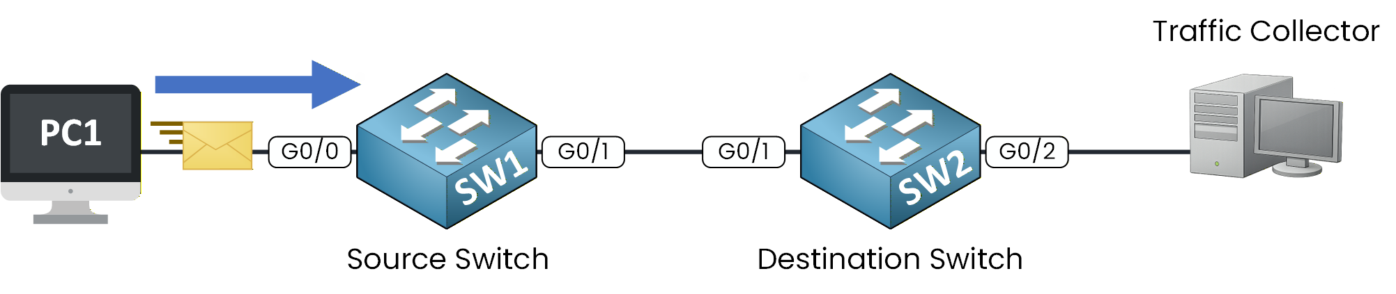 RSPAN traffic flow between source and destination switches
