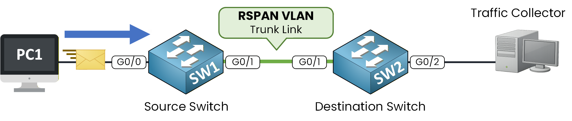RSPAN VLAN transported over trunk link
