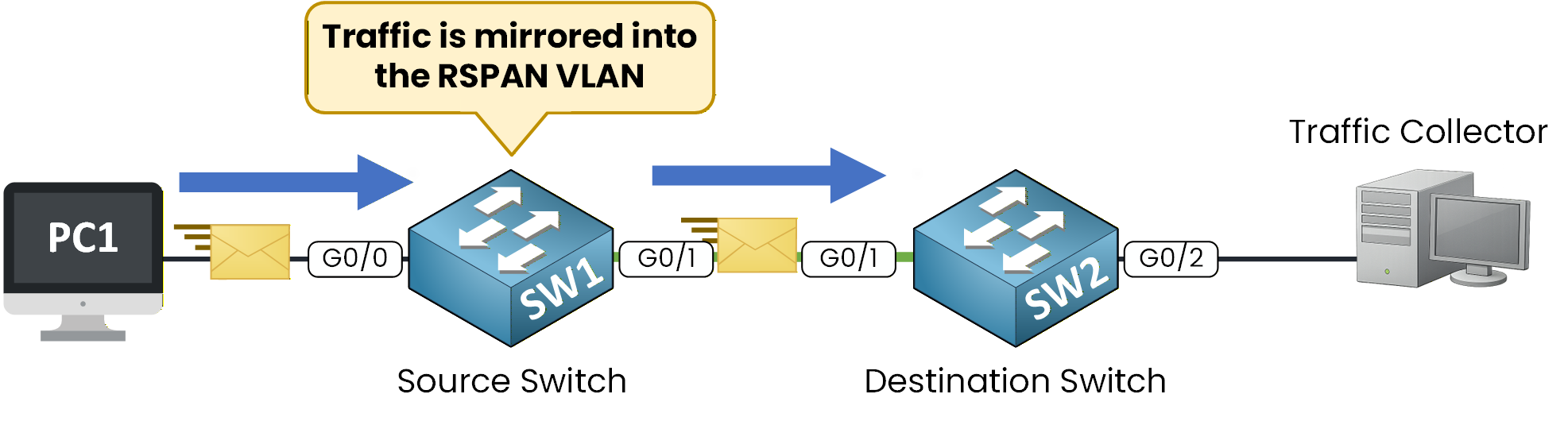 Traffic mirrored into RSPAN VLAN