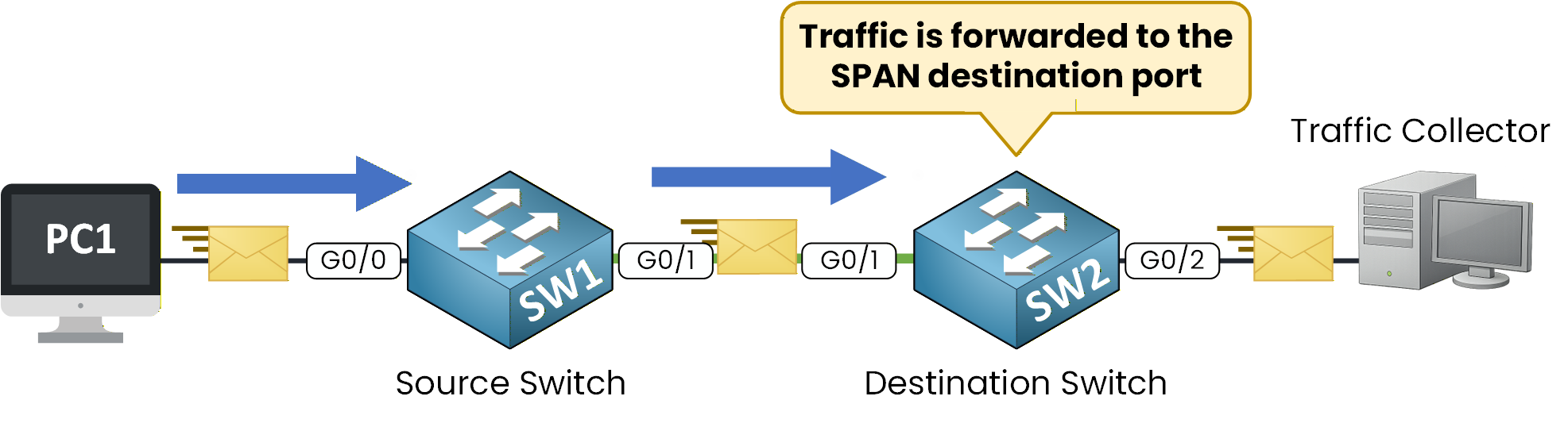 RSPAN traffic forwarded to SPAN destination port