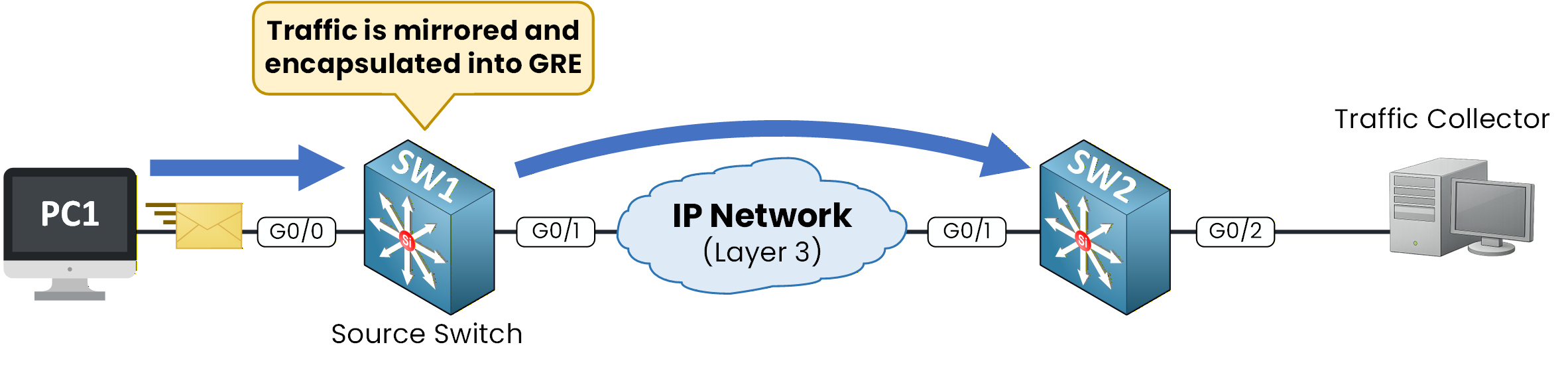 ERSPAN GRE encapsulation on source switch