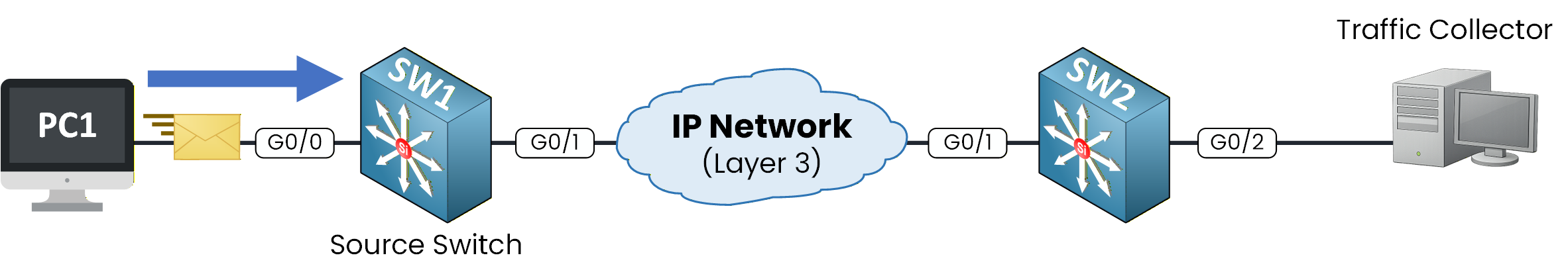 ERSPAN traffic over IP network