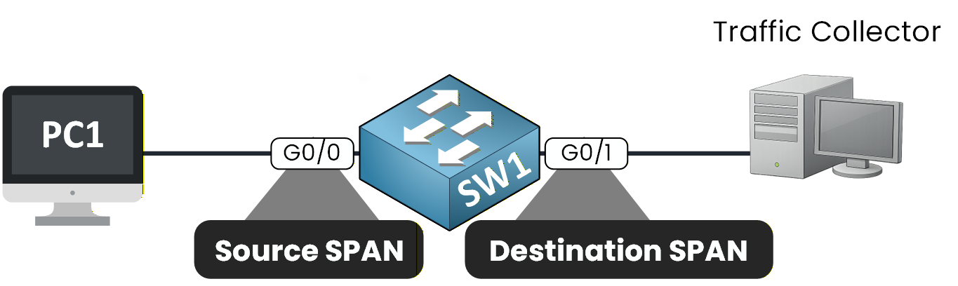 span configuration cisco