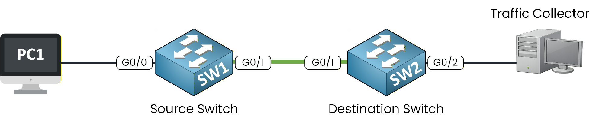 rspan configuration topology