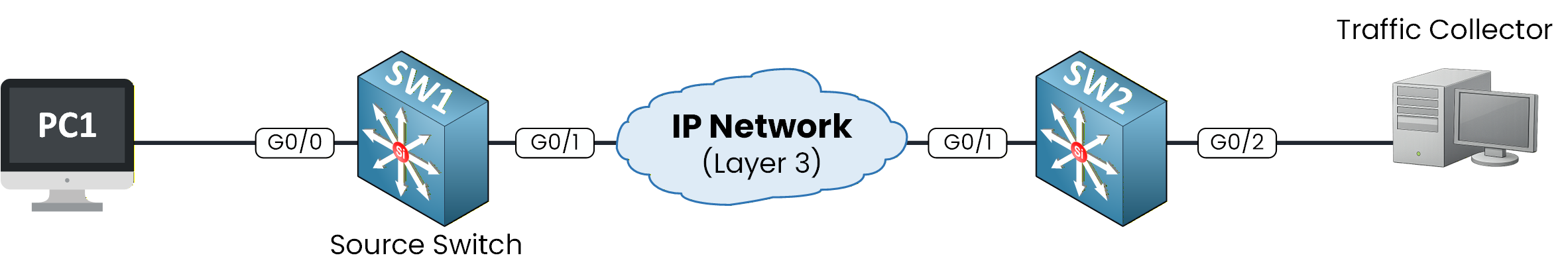 erspan topology configuration