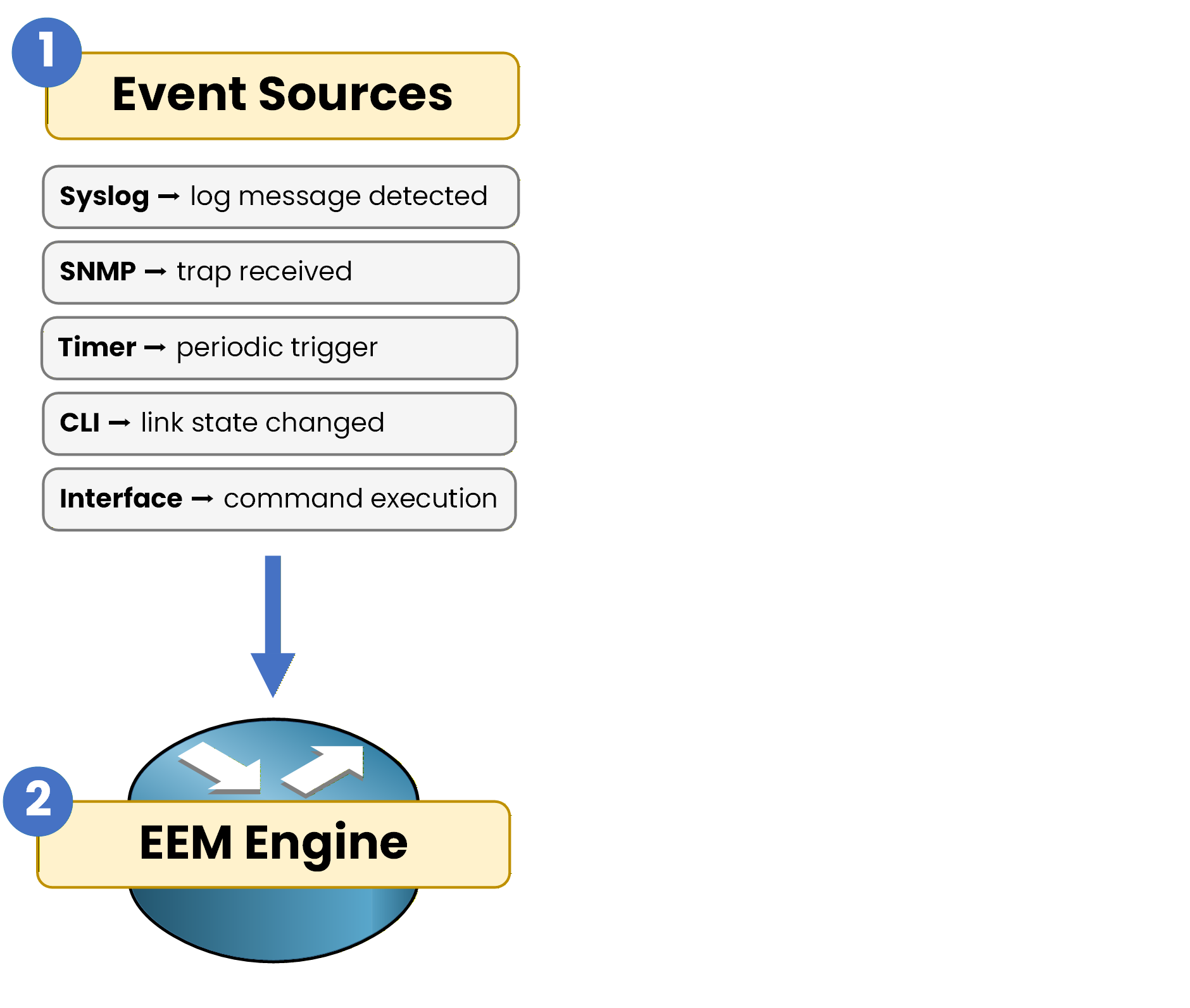 eem event sources to eem engine