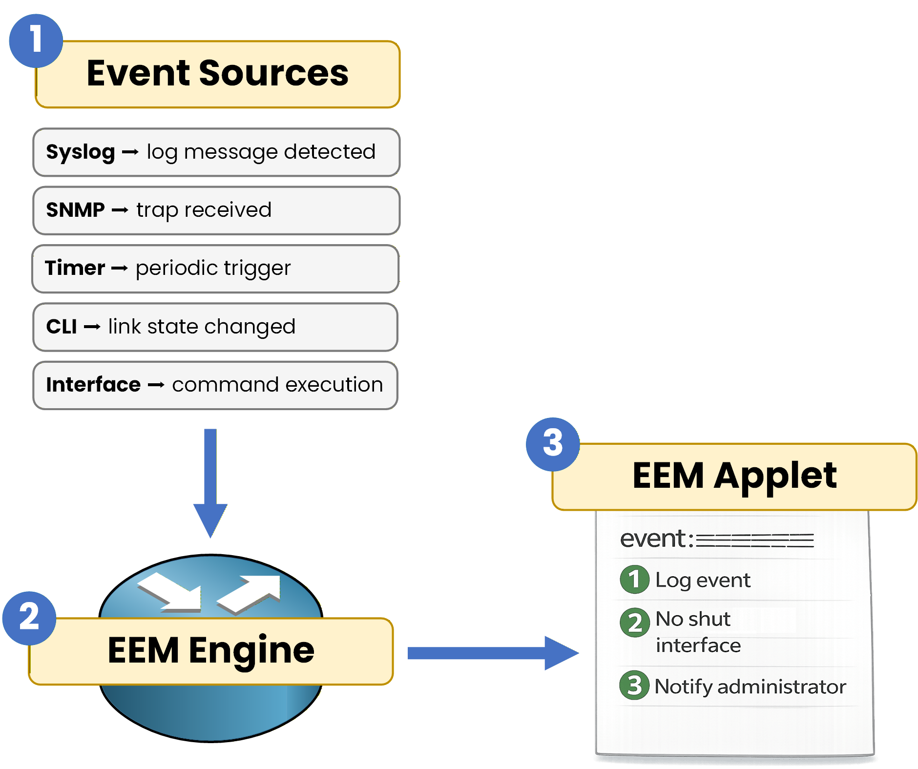 eem workflow