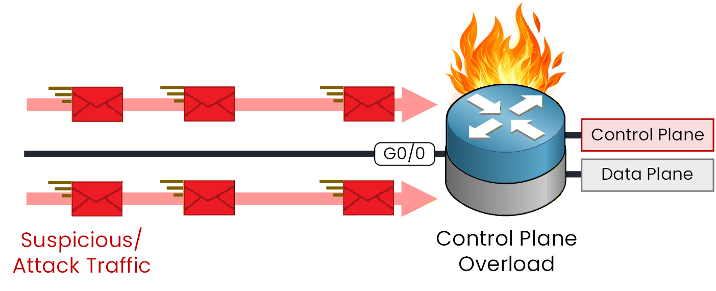 control plane overload without copp