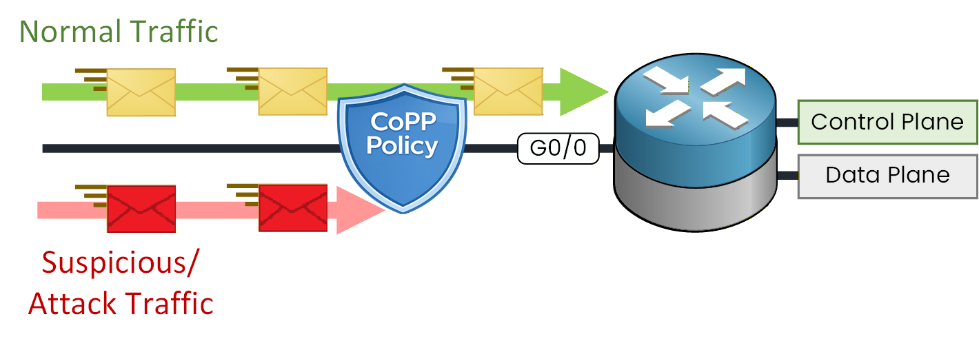 Diagram showing CoPP filtering normal and attack traffic before reaching the control plane CPU.