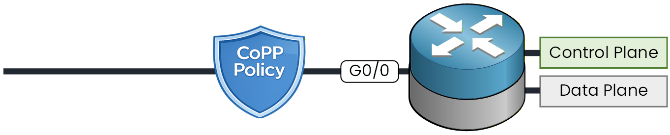 CoPP policy shield placed before router interface G0/0, filtering traffic headed to the router's control plane