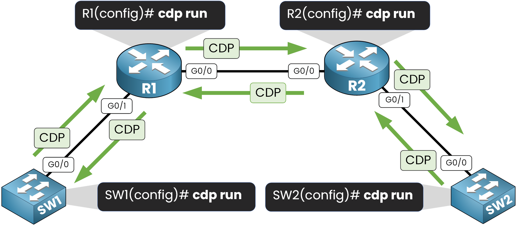 Cisco Discovery Protocol enabled on R1, R2, SW1, and SW2 using cdp run command to activate CDP globally and allow neighbor discovery