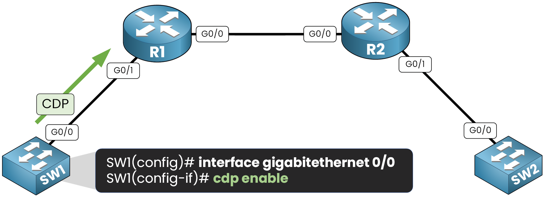 Enable CDP on a Cisco uplink interface between switch and router for neighbor discovery