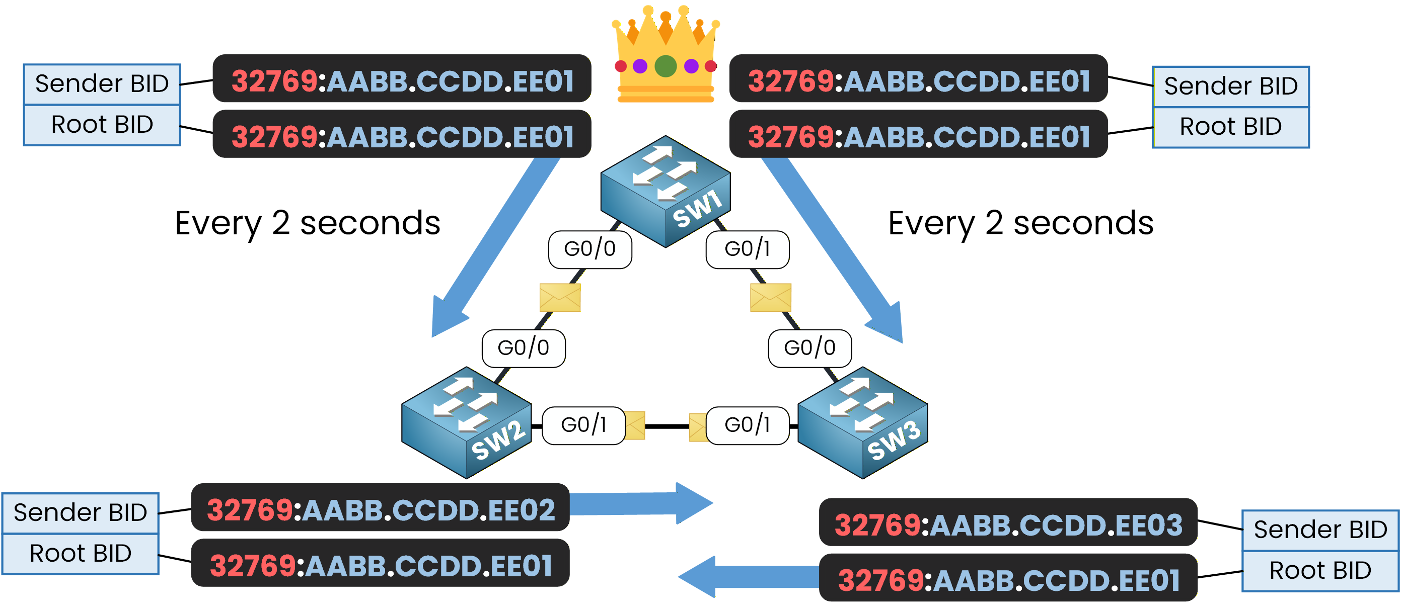 Spanning Tree Protocol diagram illustrating stable topology with BPDU transmissions every 2 seconds from the Root Bridge.