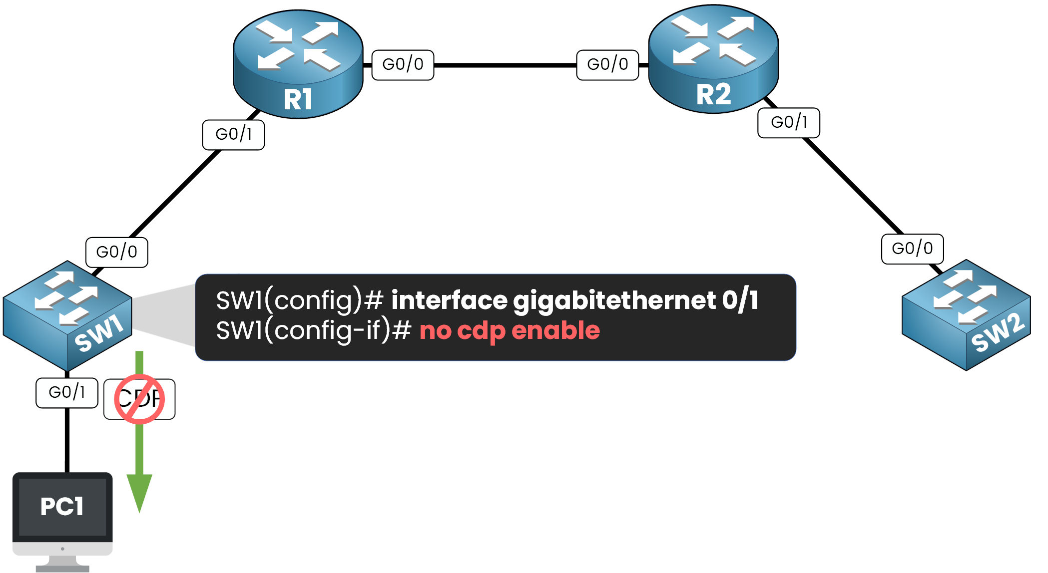 Disable CDP on a Cisco switch port connected to a user device to improve network security