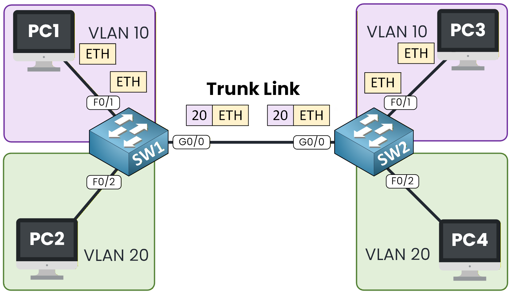 Network diagram illustrating VLAN 10 traffic (ETH frames with '10' tag) traversing a trunk link between two switches (SW1 and SW2), extending VLAN 10 and VLAN 20 connectivity for connected PCs.