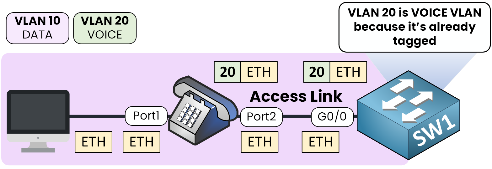 VLAN de voz