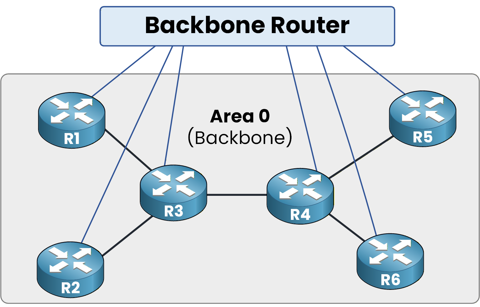 OSPF backbone router concept illustrating central Area 0 connectivity