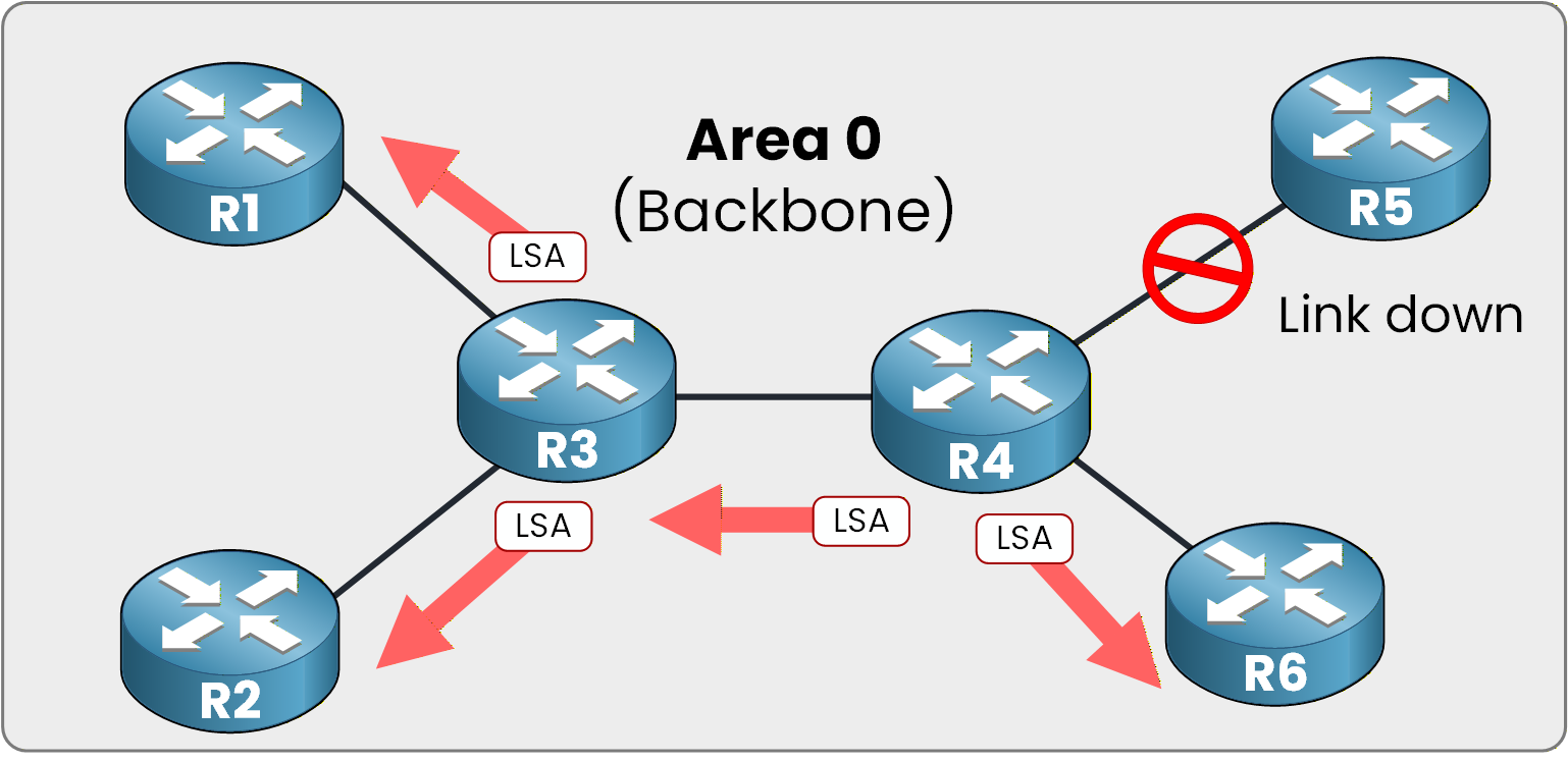 OSPF single area link failure causing LSA flooding across backbone