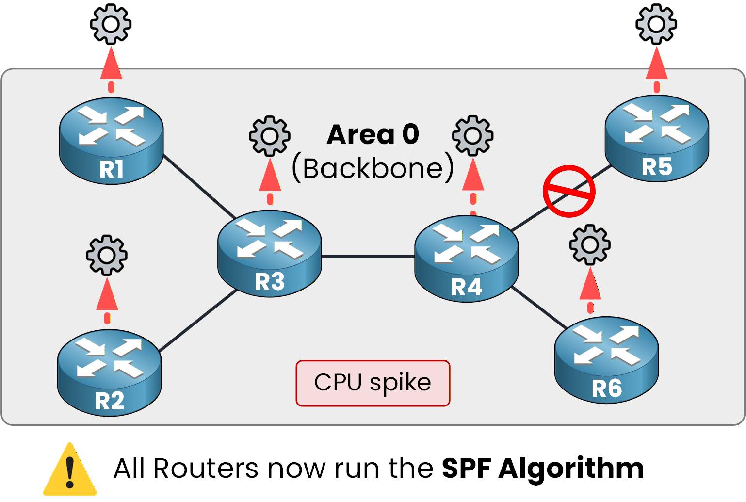 OSPF topology change triggering SPF recalculation on all routers